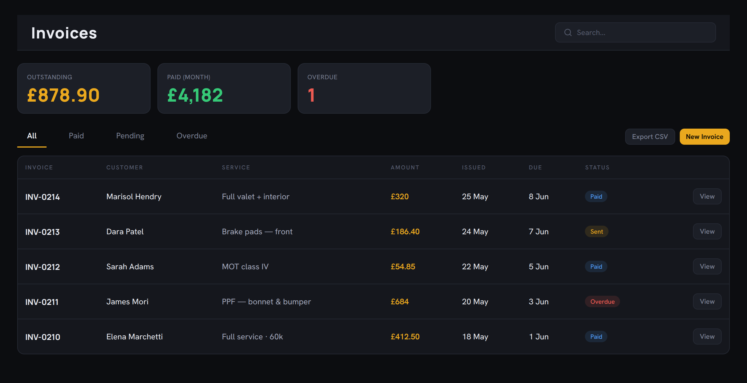 PitCRM invoices: outstanding, paid this month, overdue